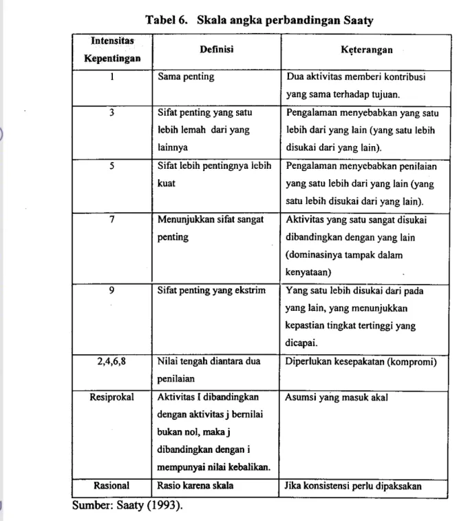 Tabel 6.  Skala angka perbandingan Saaty 