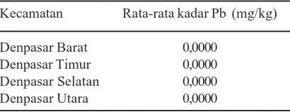 Tabel  1.Rata-rata kadar Pb pada kangkung darimasing-masing Kecamatan
