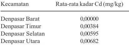 Tabel 2.Rata-rata kadar Cd pada kangkung darimasing-masing Kecamatan