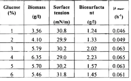 Table  I.  Cultivation  parameters  for  the  biosurfactant production  by  Bacillus sp