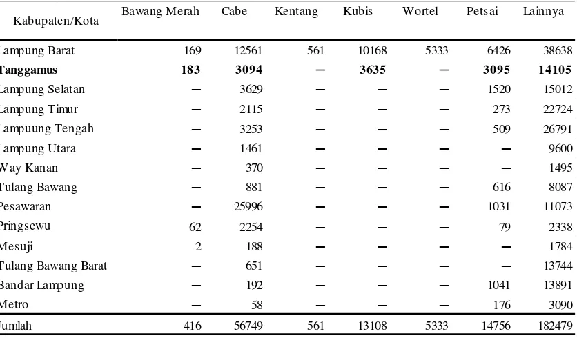 Tabel 1. Produksi tanaman sayuran menurut kabupaten/kota dan jenis   sayuran di Provinsi Lampung (Ton) 2012