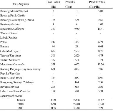 Tabel 2.Luas panen dan produksi tanaman sayuran di Kabupaten Tanggamus 2012 
