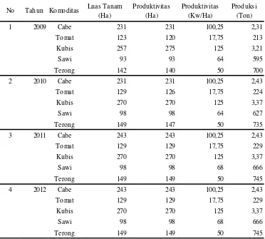 Tabel.3  Luas tanam dan produksi komoditas hortikultura Kecamatan Sumberejo 