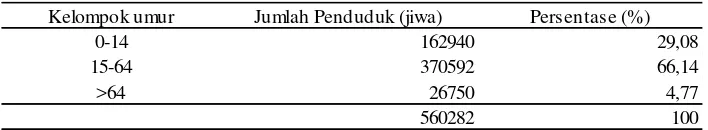 Tabel 6.  Banyaknya Penduduk Kabupaten Tanggamus menurut kelompok  umur, tahun 2013. 