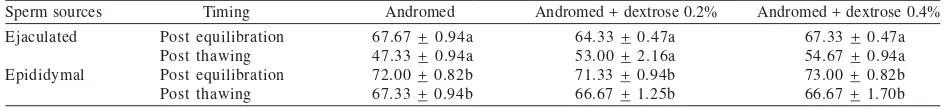 Table 1. Average quality of ejaculated and epididymal sperms ofspotted buffalo