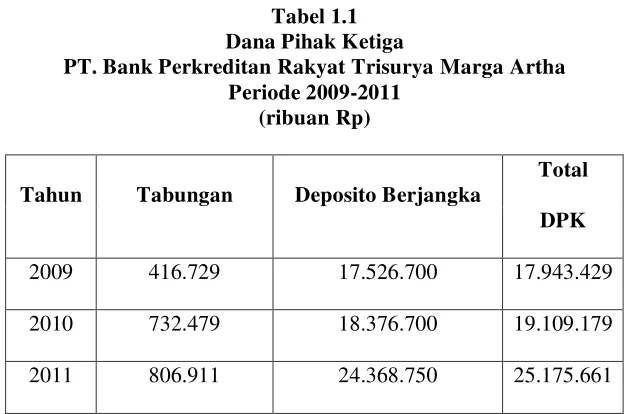 Tabel 1.1 Dana Pihak Ketiga 