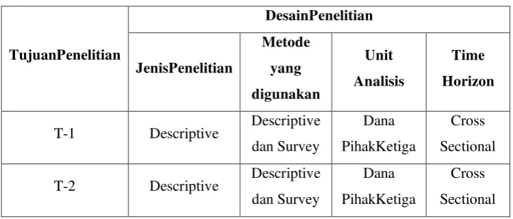 Table 3.1 Desain Penelitian 
