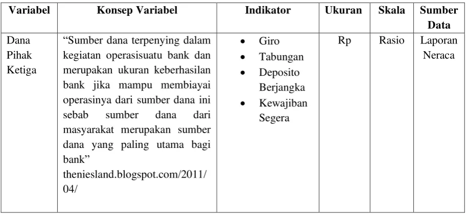 Tabel 3.2 Operasionalisasi Variabel 