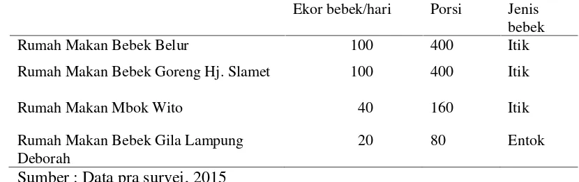 Tabel 1. Perbandingan kandungan gizi bebek dan ayam