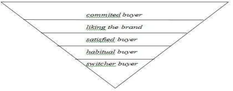 Gambar 2. Piramida loyalitas (Durianto, 2004)