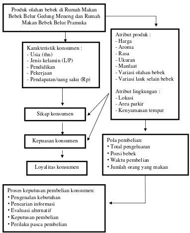 Gambar 3. Kerangka pemikiran “Sikap, Kepuasan, dan Loyalitas KonsumenProduk Olahan Bebek di Rumah Makan Bebek Belur Kota BandarLampung”, 2016