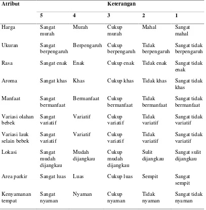 Tabel 3. Ketentuan kepercayaan atribut (bi) produk olahan bebek di RumahMakan Bebek Belur, 2015