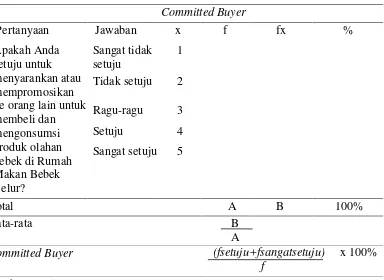 Tabel 8. Penghitungan Committed Buyer