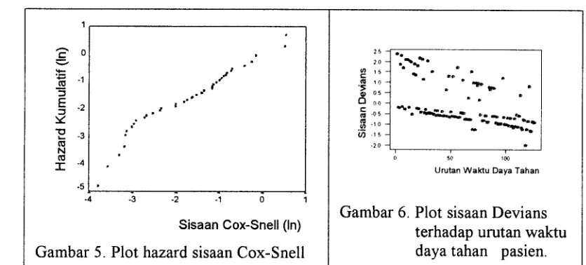 Gambar 6. Plot sisaan Devians 