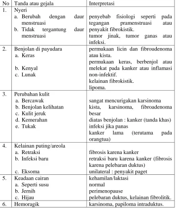 Tabel 1. Gejala dan Tanda Penyakit Kanker Payudara  