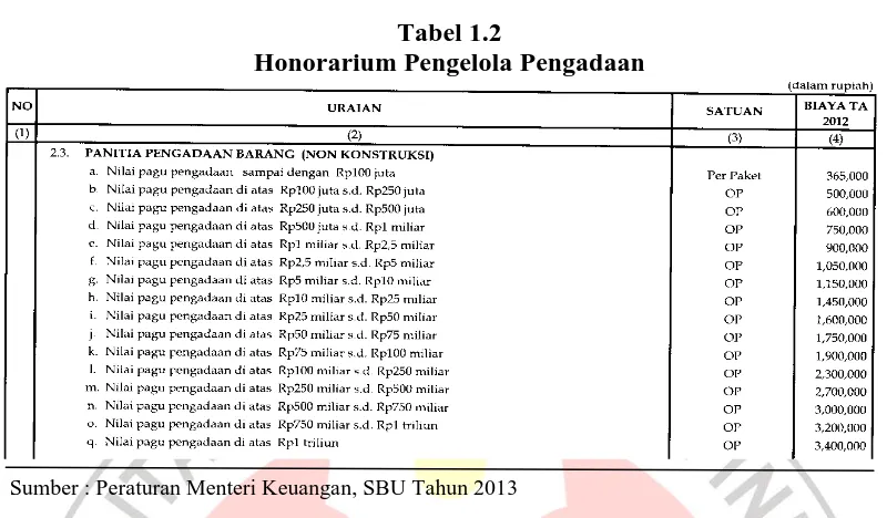 Tabel 1.2  Honorarium Pengelola Pengadaan 
