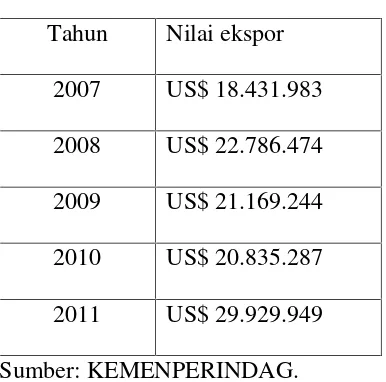 Tabel 1.1Nilai Ekpor Batik Indonesia