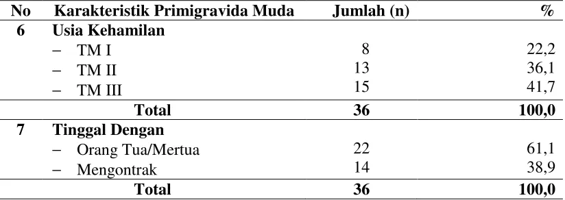 Tabel 4.2 Distribusi Tingkat Pengetahuan Primigravida Muda Tentang Gizi di 