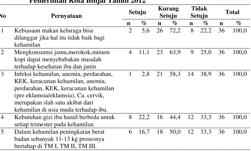 Tabel 4.5 Distribusi Jawaban Ibu Berdasarkan Sikap yang Kurang tentang Gizi Priigramida Muda di Wilayah Kerja Puskesmas Tanah Tinggi Pemerintah Kota Binjai Tahun 2012 
