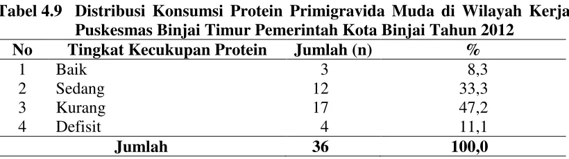 Tabel 4.9 Distribusi Konsumsi Protein Primigravida Muda di Wilayah Kerja 