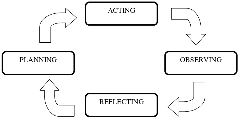 Gambar 1. Model Penelitian Tindakan Kelas Kurt Lewin