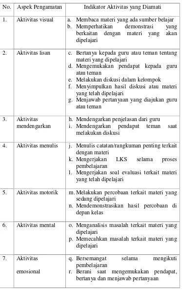 Tabel 2. Kisi-Kisi Lembar Observasi Aktivitas Belajar IPA