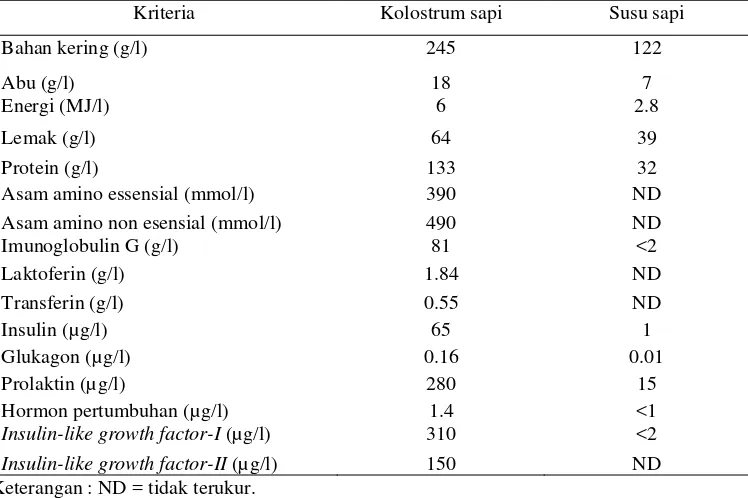 Tabel 3. Perbedaan konsentrasi imunoglobulin antara kolostrum dengan susu       (Tizard 2004)