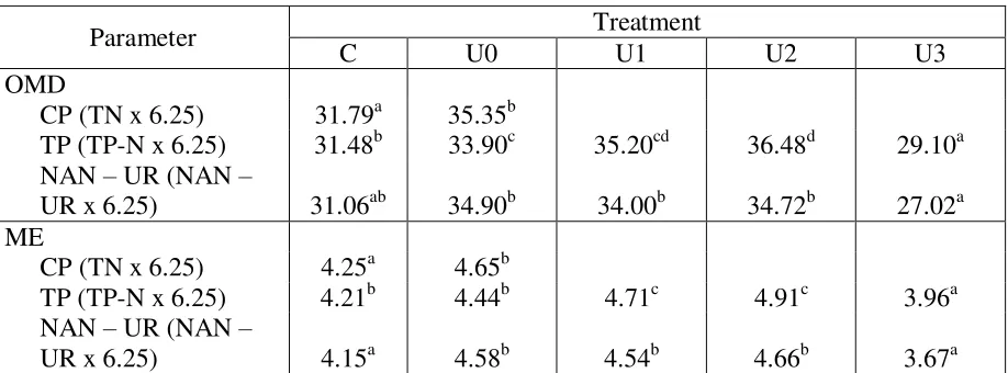 Table 5: OMD (%) and ME (MJ/kg DM) of cocoa pods 