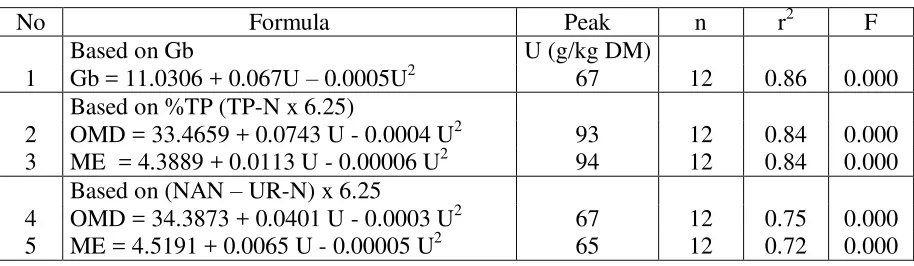 Table 6: Response of OMD and ME on urea applications  