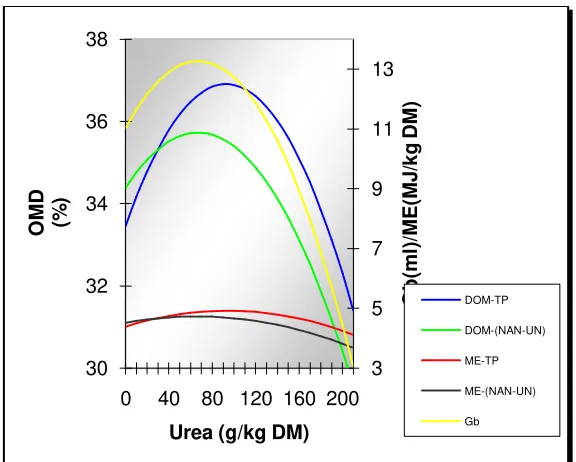 Figure 3: OMD and ME of CPs as response to urea treatment 