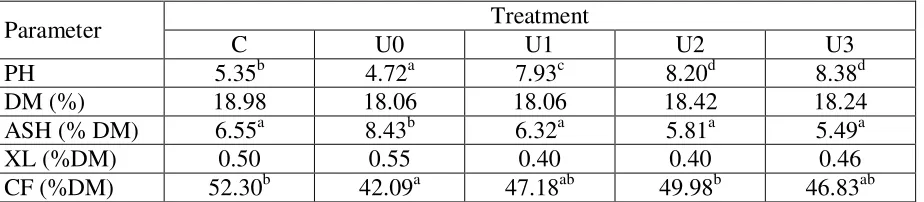 Table 1: PH and crude nutrient contents of cocoa pods 