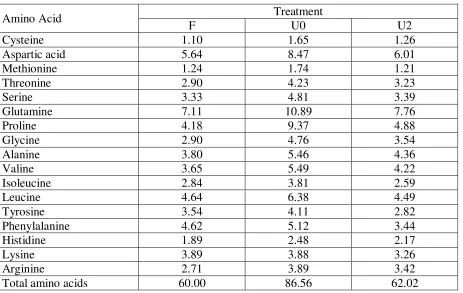 Table 2: N-Fractions of cocoa pods (% N in DM) 