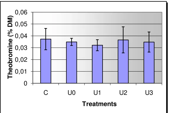 Table 4: Cell wall constituents of treated CPs (% DM) 