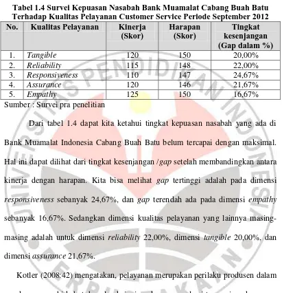 Tabel 1.4 Survei Kepuasan Nasabah Bank Muamalat Cabang Buah Batu Terhadap Kualitas Pelayanan Customer Service Periode September 2012 