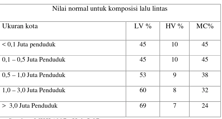 Tabel2.1. Nilai Normal Komposisi lalu lintas