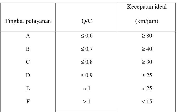 Tabel 2.4 Hubungan Volume per Kapasitas (Q/C) dengan tingkat