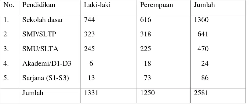 Tabel 3. Jumlah Penduduk Menurut Pendidikan