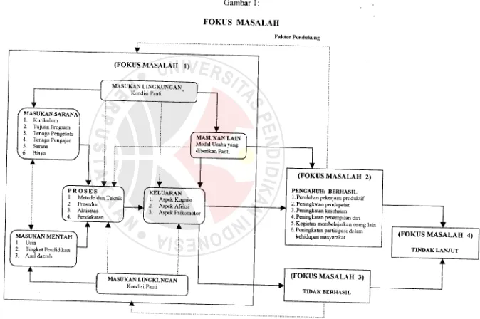 Gambar 1:FOKUS MASALAH