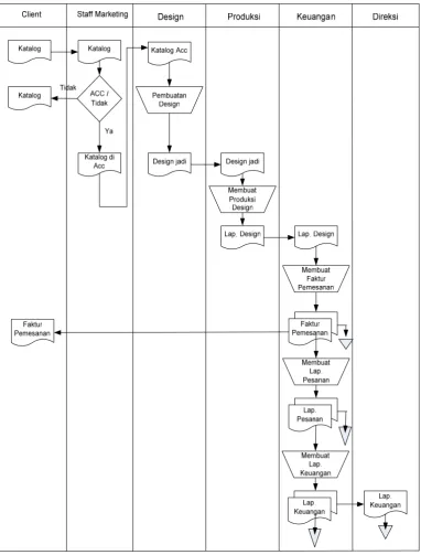 Gambar 4.1 Flowmap Sistem Yang Sedang Berjalan 