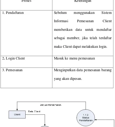 Tabel 4.7 Deskripsi Proses 