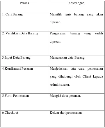Tabel 4.9 Deskripsi Proses 
