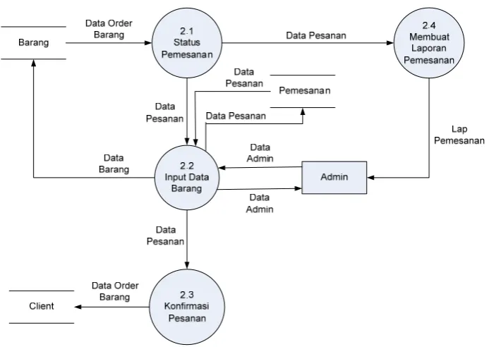 Tabel 4.10 Deskripsi Proses 