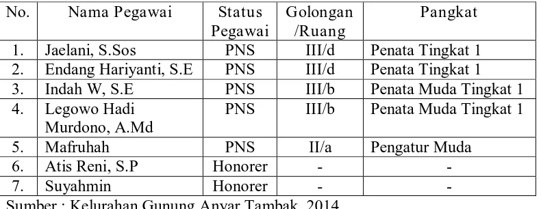 Tabel 4.1 Daftar  Pegawai Kelurahan Gunung Anyar Tambak berdasarkan Pangkat 