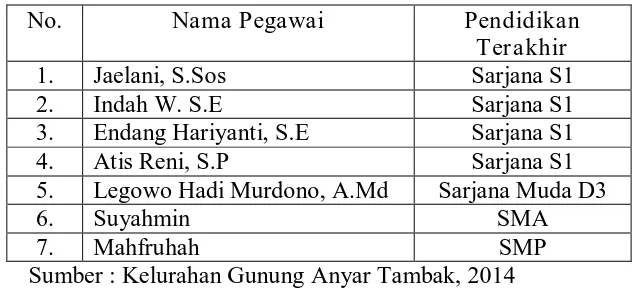 Tabel 4.3 Daftar Pegawai Kelurahan Gunung Anyar Tambak berdasarkan  Agama 