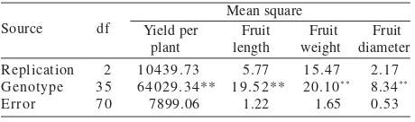 Table 1. The mean square several yield component of pepper