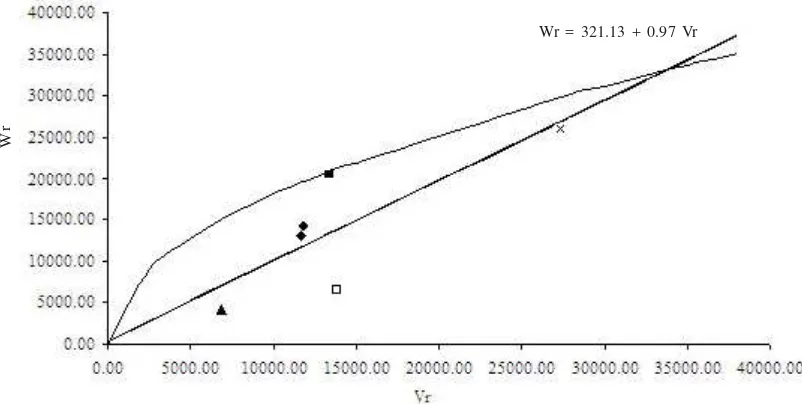 Figure 1. Relationship covariance (Wr) and variance (Vr) of yield per plant character of pepper