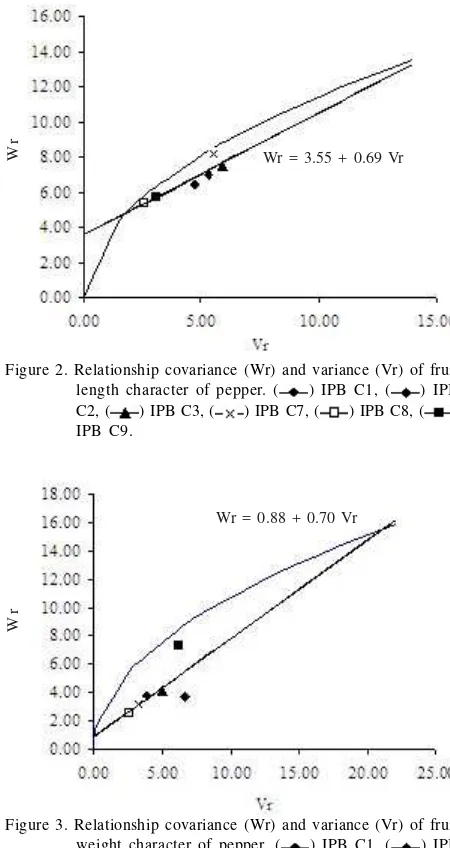 Figure 2. Relationship covariance (Wr) and variance (Vr) of fruit