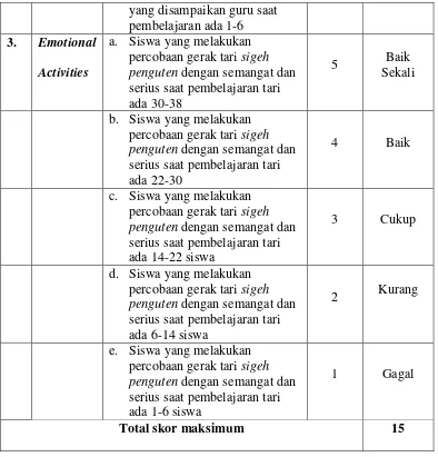 Tabel 3.3Instrumen penilaian aktivitas guru 