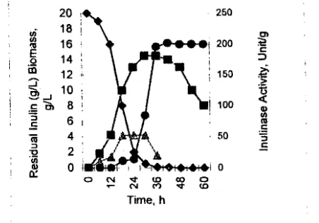 Figure 2: Growth and inulinase production by marxianus K on' inulin medium( 20 g.L01) ( ;2 residual inu lin, c biomass, cr inulinase activity in culture broth • intracellular inulinase activity) 