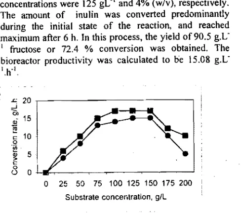 Table I: Fructose yield, inulin conversion and bioreactor  productivity at  different  substrate  flow  rate on  hydrolysis  of dahlia  inulin  (125  g.L­I ) in  a  packed­bed  bioreactor .  